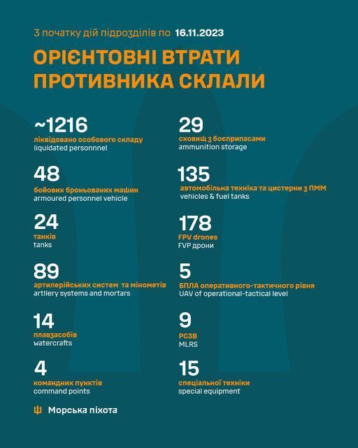 Сили оборони України закріпилися на декількох плацдармах на лівобережжі Херсонщини: подробиці