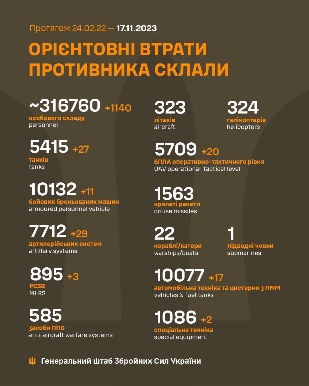 ЗСУ прорідили армію РФ ще на 1140 найманців і 27 танків