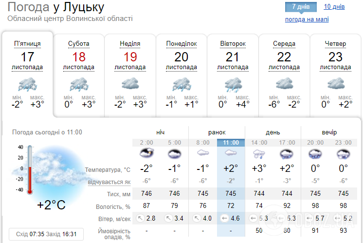 Прогноз погоди у Луцьку.