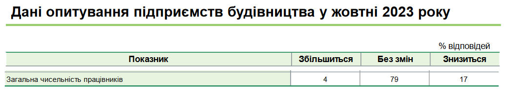 Якою буде ситуація із наймом серед будівельних підприємств