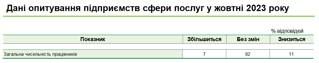 Среди предприятий сферы услуг увольнять работников будут чаще, чем нанимать