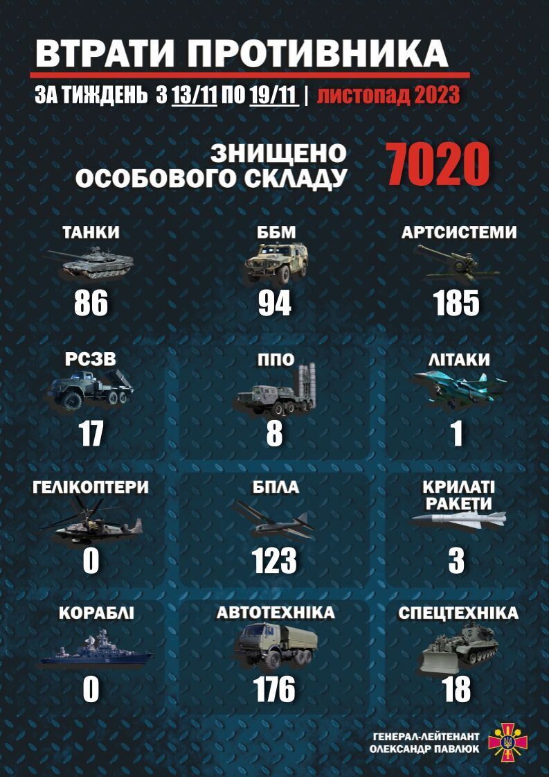 За тиждень мінус сім тисяч окупантів: Сили оборони наростили темпи знищення ворога