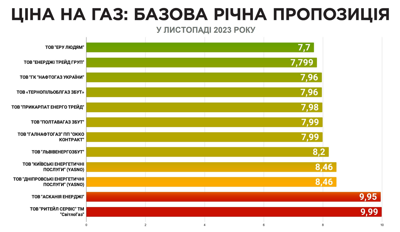 Какие тарифы у украинских поставщиков газа