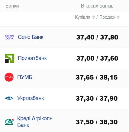 Курс наличного доллара в банках Украины 2 ноября