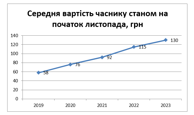 В Украине подорожал чеснок