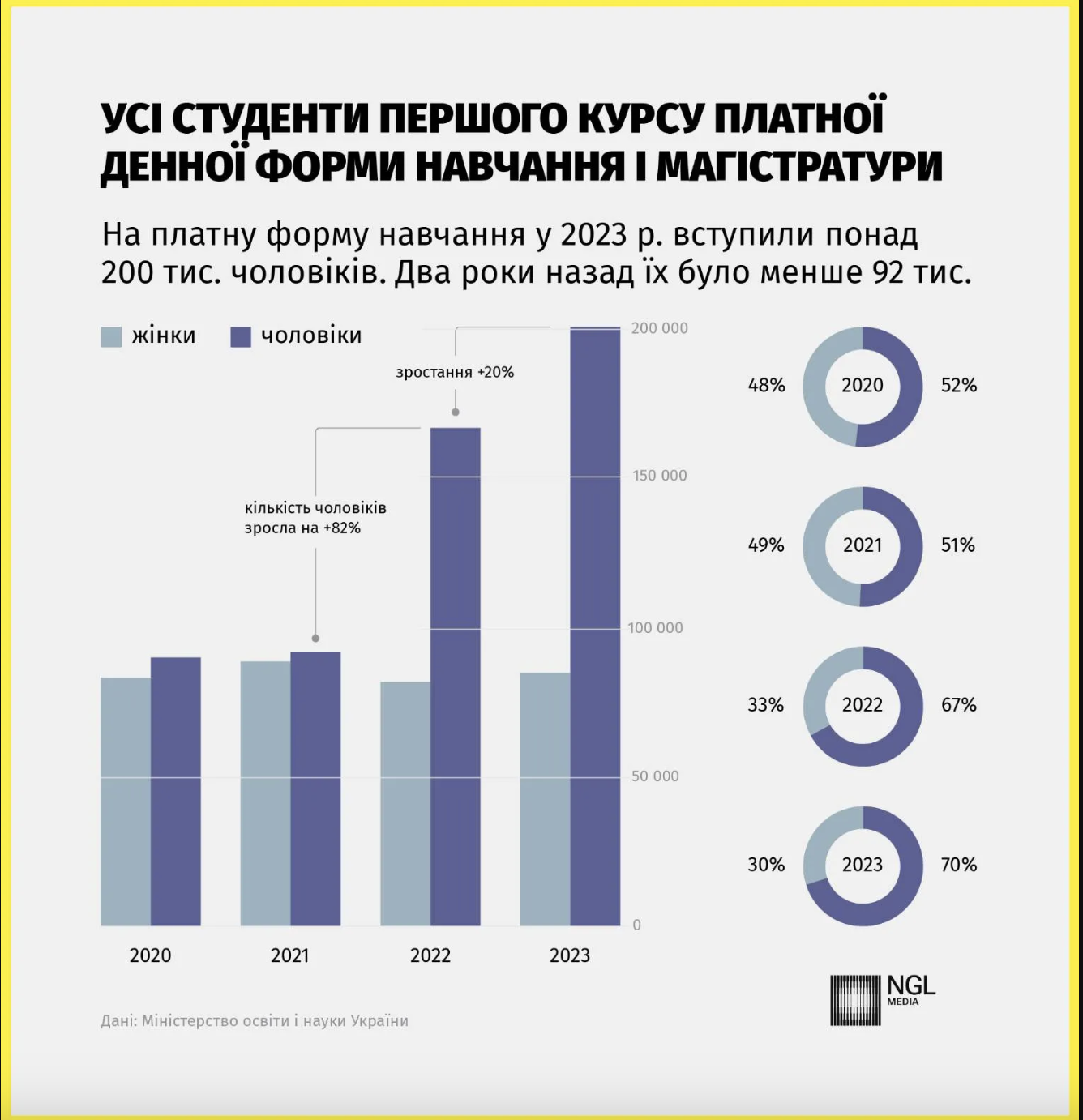 Количество студентов-мужчин в Украине, которым за 30, возросло в 23 раза: результаты исследования