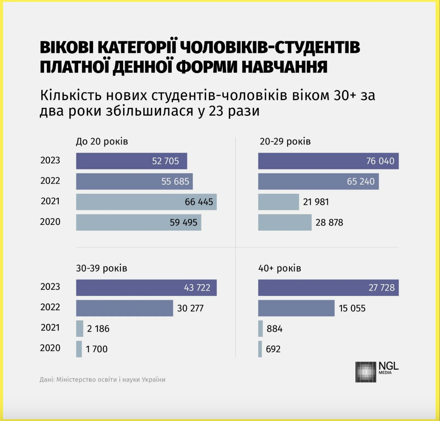 Кількість студентів-чоловіків в Україні, яким за 30, зросла у 23 рази: результати дослідження
