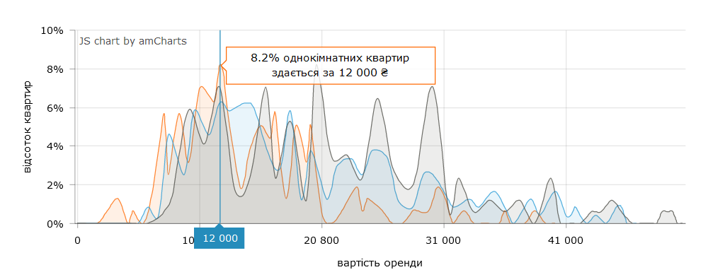 Цена аренды 1-комнатного жилья