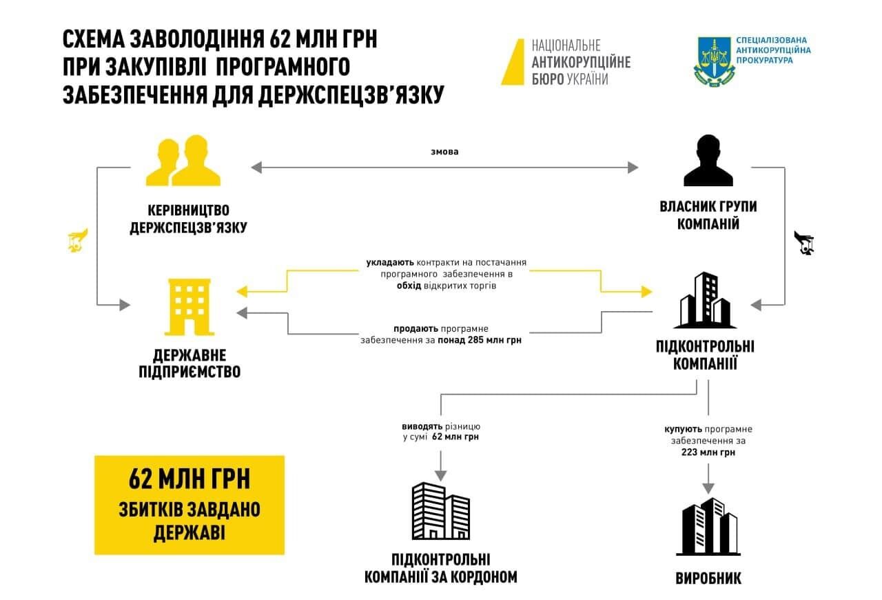 Як працювала схема у Держспецзв'язку