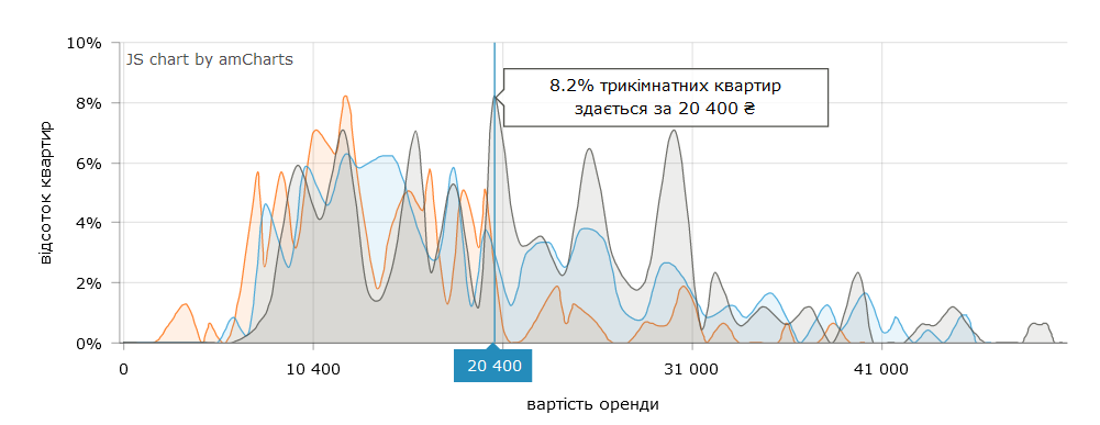 Сколько нужно заплатить за 3-комнатную квартиру