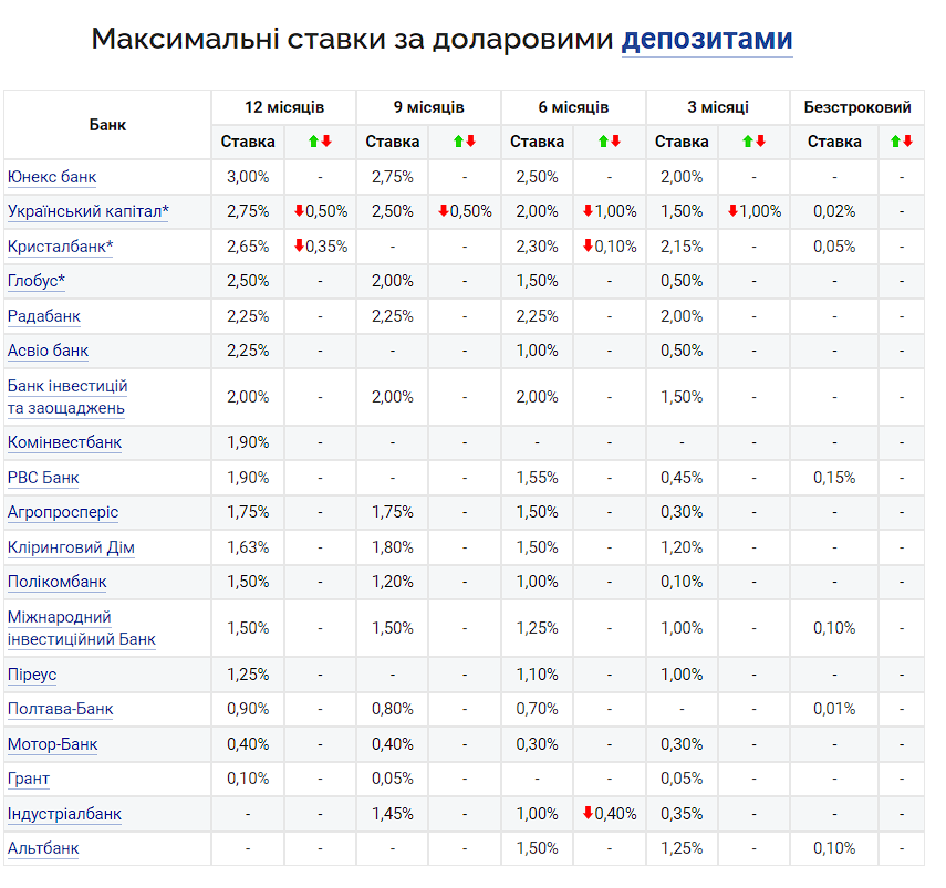 Проценты по долларовым депозитам