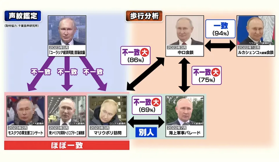 Путин использует двойников даже на важнейших мероприятиях: ИИ нашел доказательства