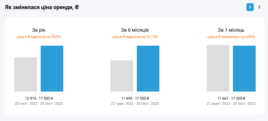 В Киеве значительно подорожала аренда квартир