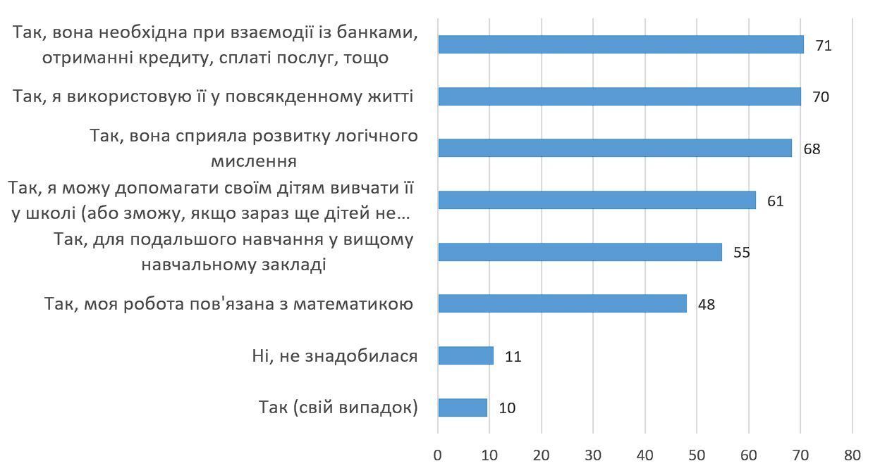 Почему в школе нужно хорошо учить математику: в Украине обнародовали впечатляющие результаты исследования