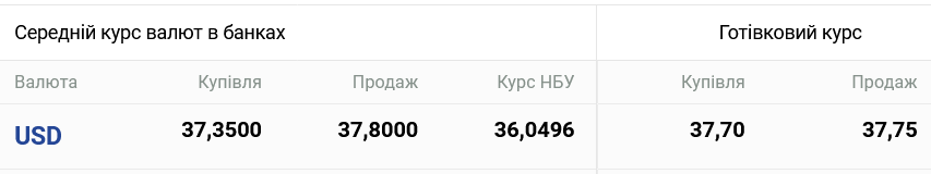 Курс готівкового долара в Україні увечері 21 листопада