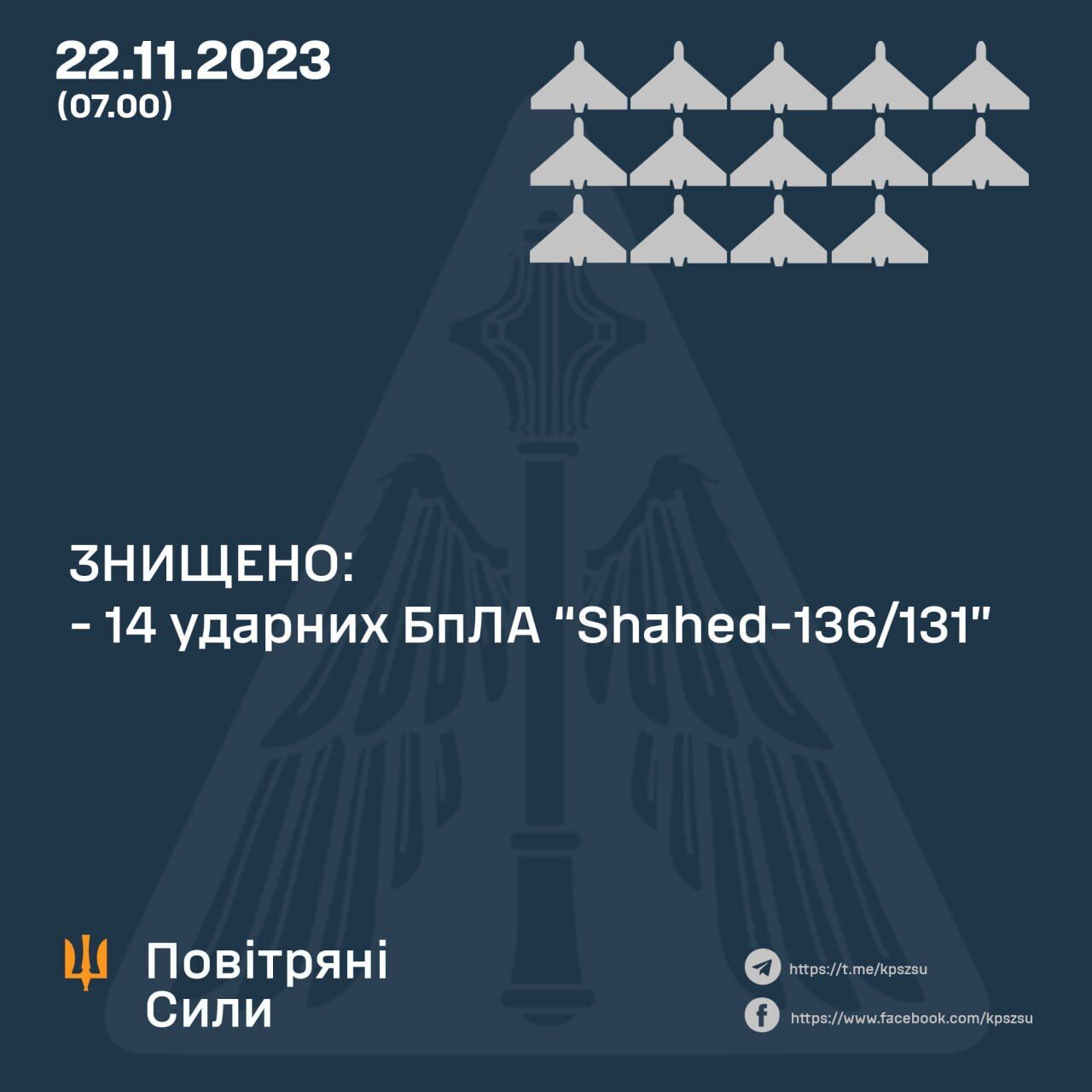 Окупанти вночі запустили по Україні 14 "Шахедів", усі дрони збили сили ППО
