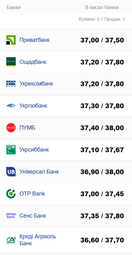 Курс готівкового долара у банках