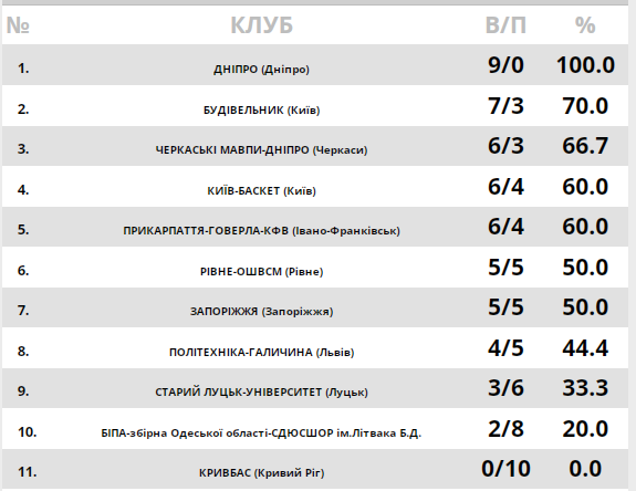 "Киев-Баскет" уверенно обыграл "Старый Луцк" в Суперлиге Favbet