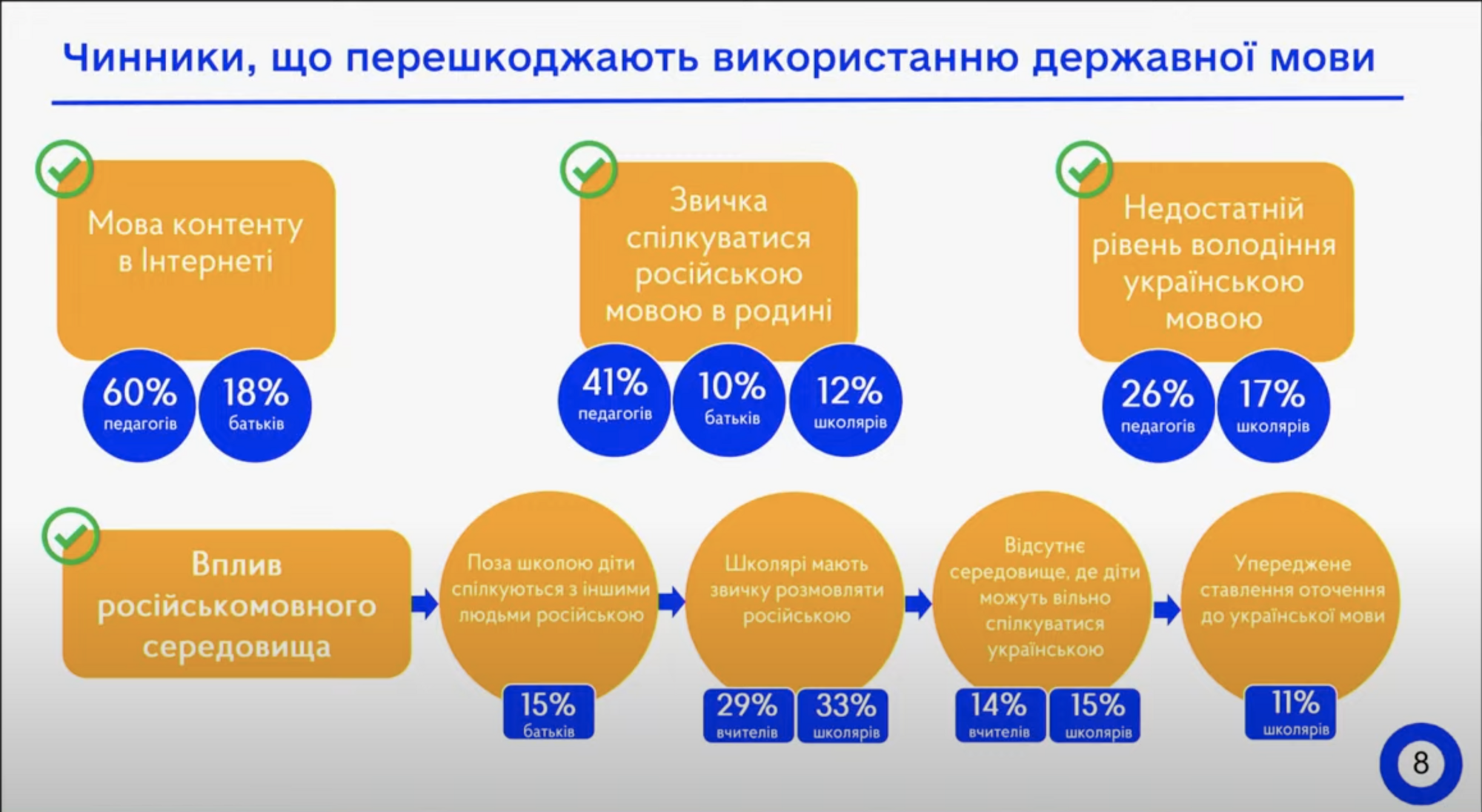 Понад 90% учителів, батьків та учнів назвали українську рідною мовою. Що ще показало дослідження ДСЯО