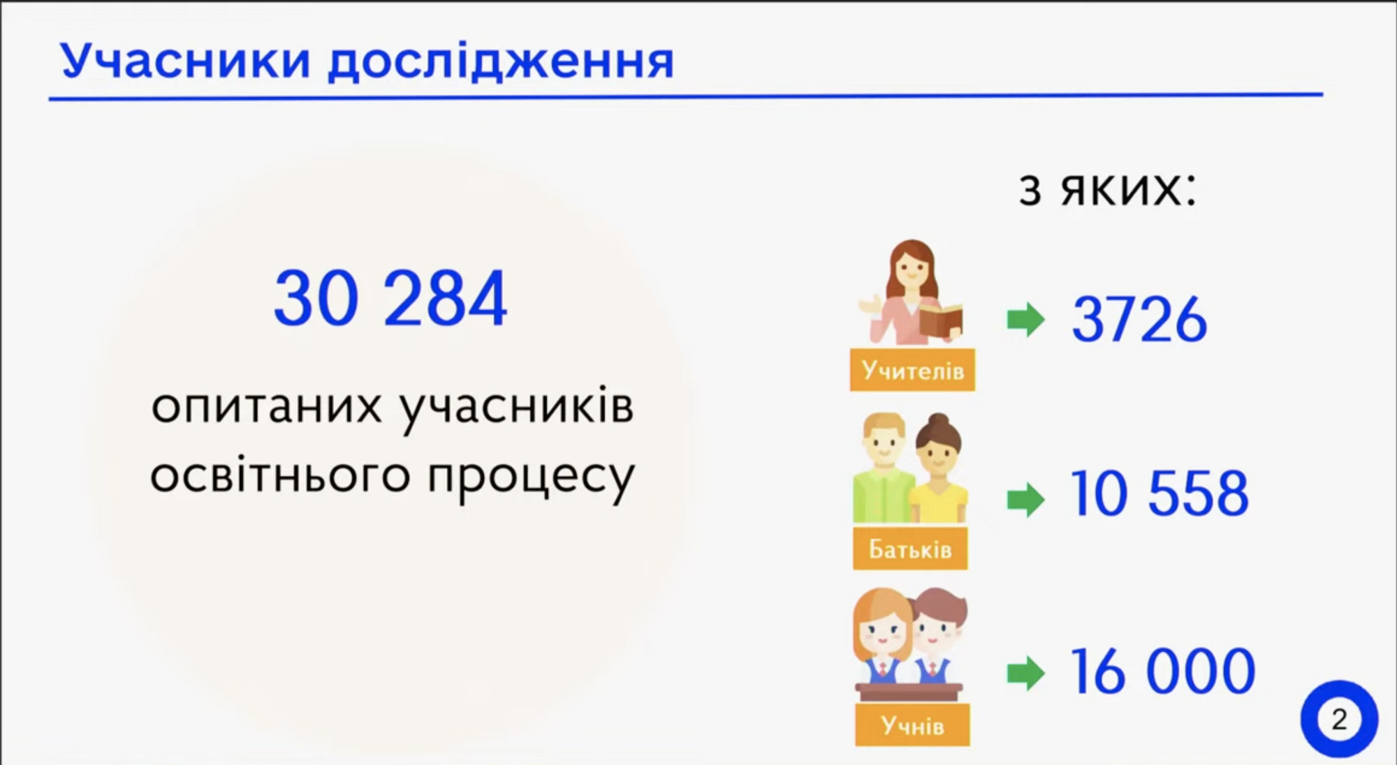 Понад 90% учителів, батьків та учнів назвали українську рідною мовою. Що ще показало дослідження ДСЯО