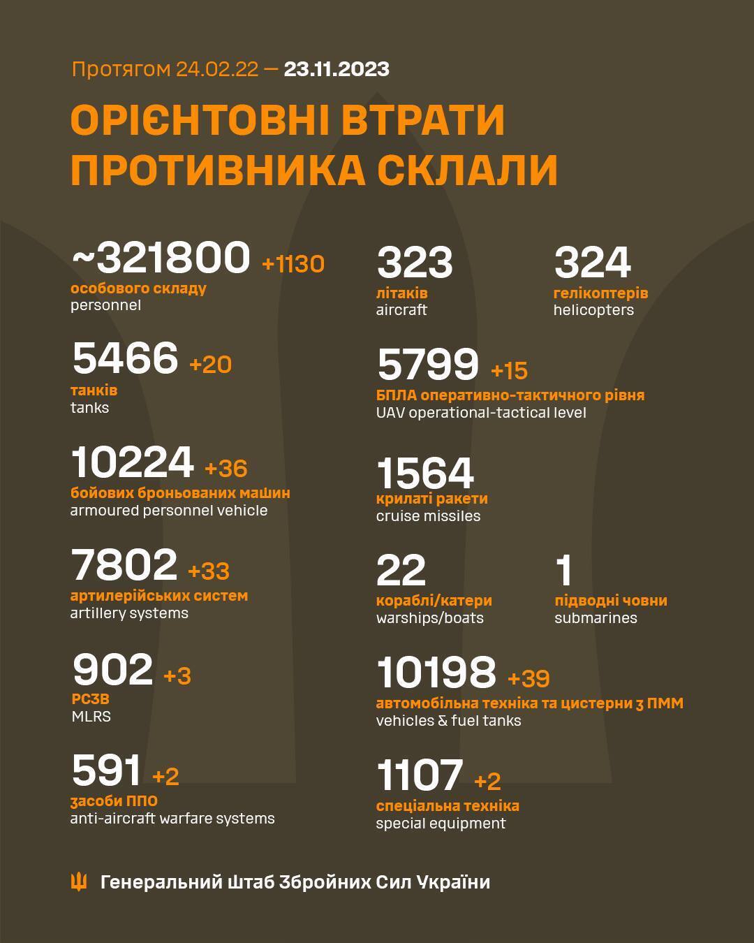 ЗСУ знешкодили за добу 1130 окупантів і 20 танків армії РФ