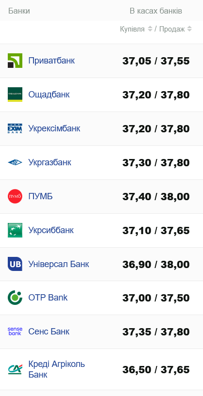 Курс наличного доллара в банках