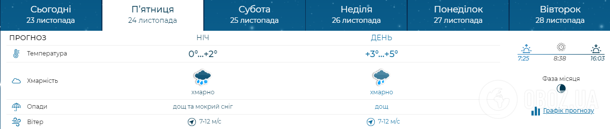 Незначне потепління і дощ із мокрим снігом: синоптики дали прогноз погоди на п'ятницю, 24 листопада