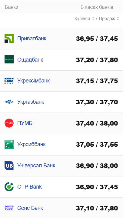 Курс наличного доллара в банках Украины
