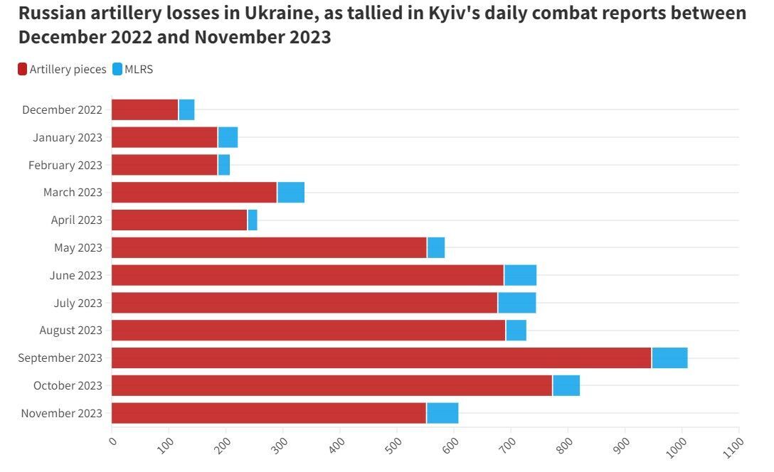 В України є очевидна перевага в артилерійській війні проти РФ – Newsweek