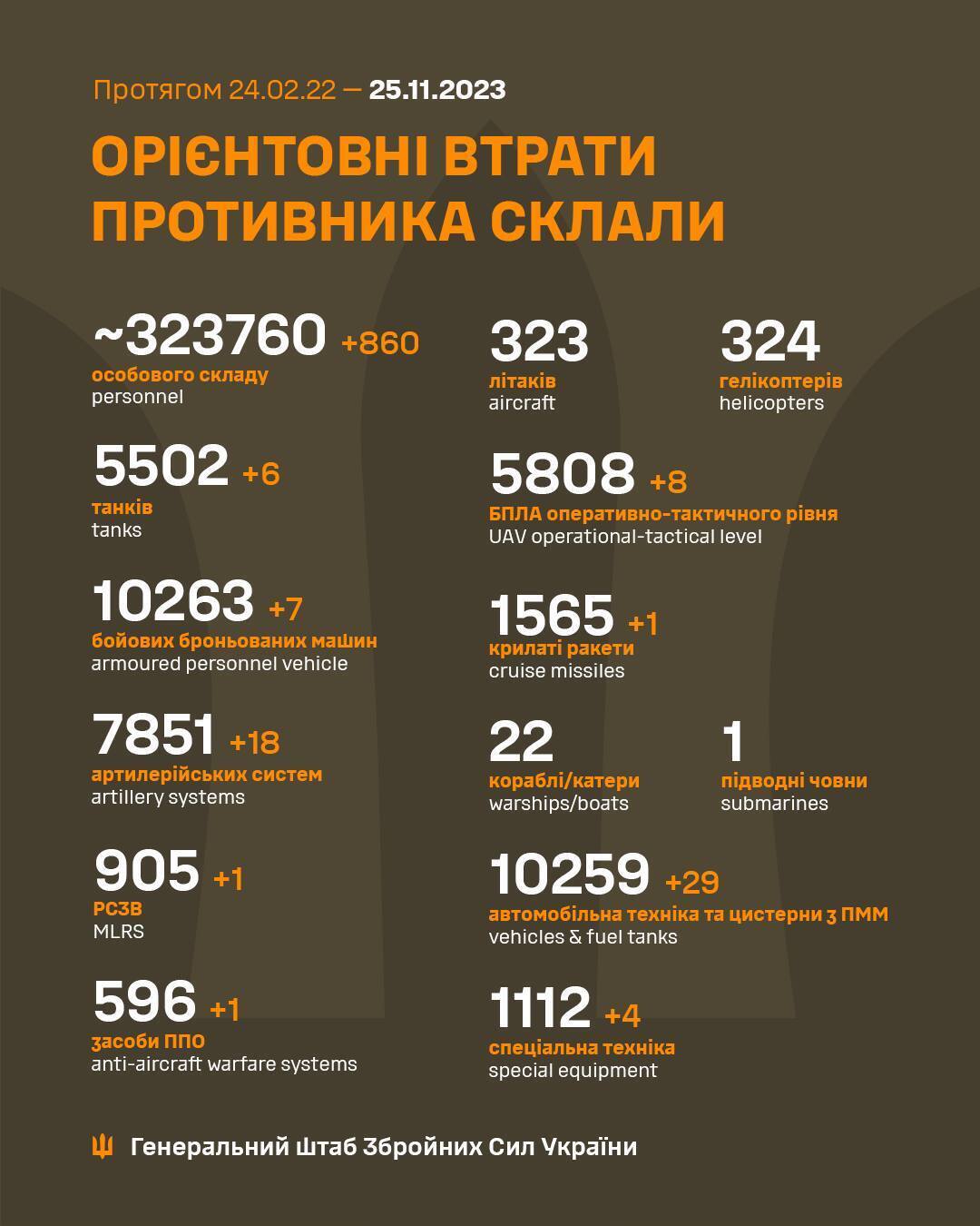 Мінус 860 окупантів та 18 ворожих артсистем: нові дані Генштабу про втрати РФ