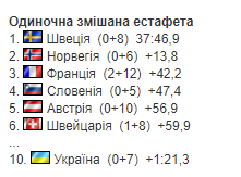 Україна стартувала на Кубку світу з біатлону. Результат першої гонки