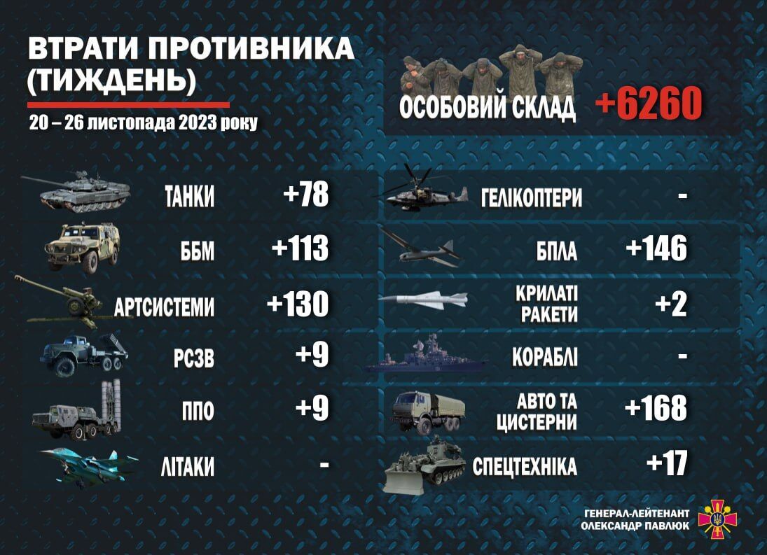 Понад 6 тисяч окупантів і 672 одиниці техніки: в Міноборони назвали втрати армії РФ за тиждень. Інфографіка