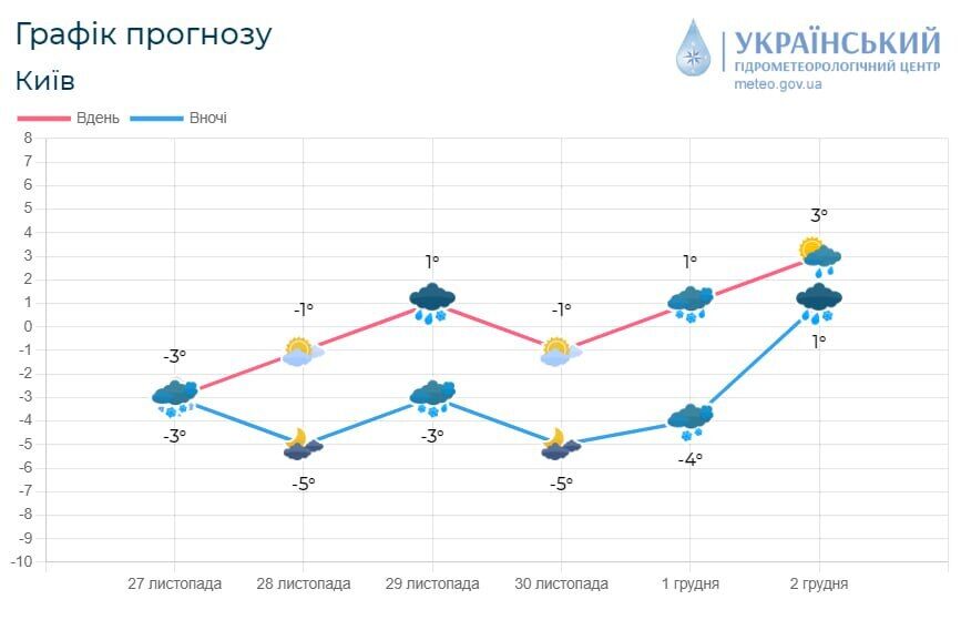 На Київщину насувається новий циклон зі снігом та дощами: коли очікувати