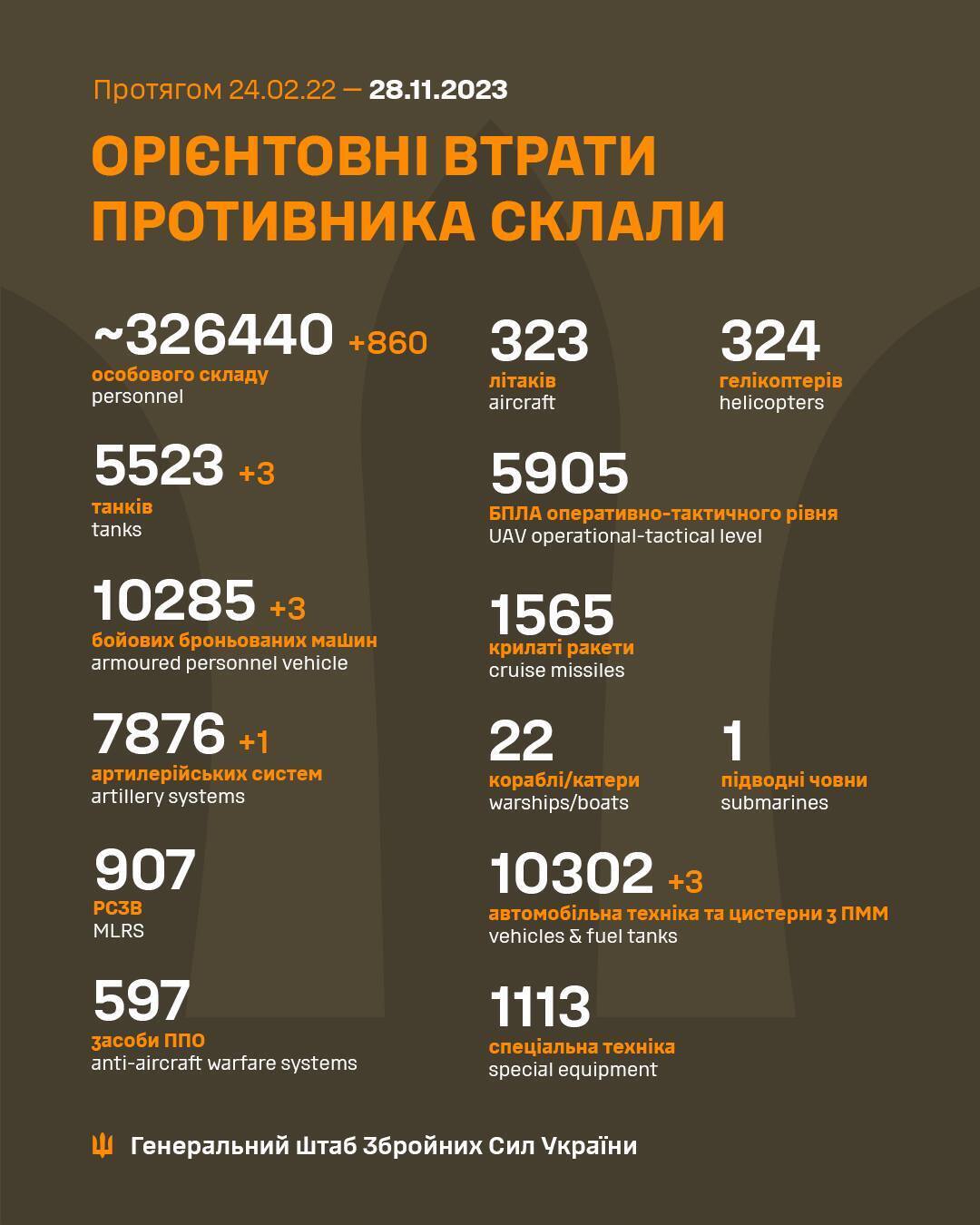 ЗСУ ліквідували за добу 860 окупантів і знищили три ББМ ворога