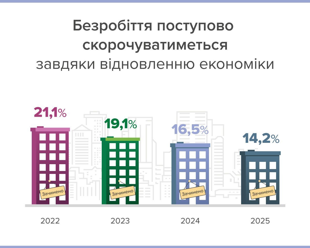 Безробіття в Україні – показники 2022-2023 років та прогноз