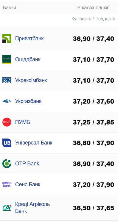 Украинские банки повысили курс наличного доллара