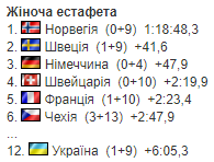 Женская эстафета на 1-м этапе Кубка мира по биатлону: какое место заняла Украина