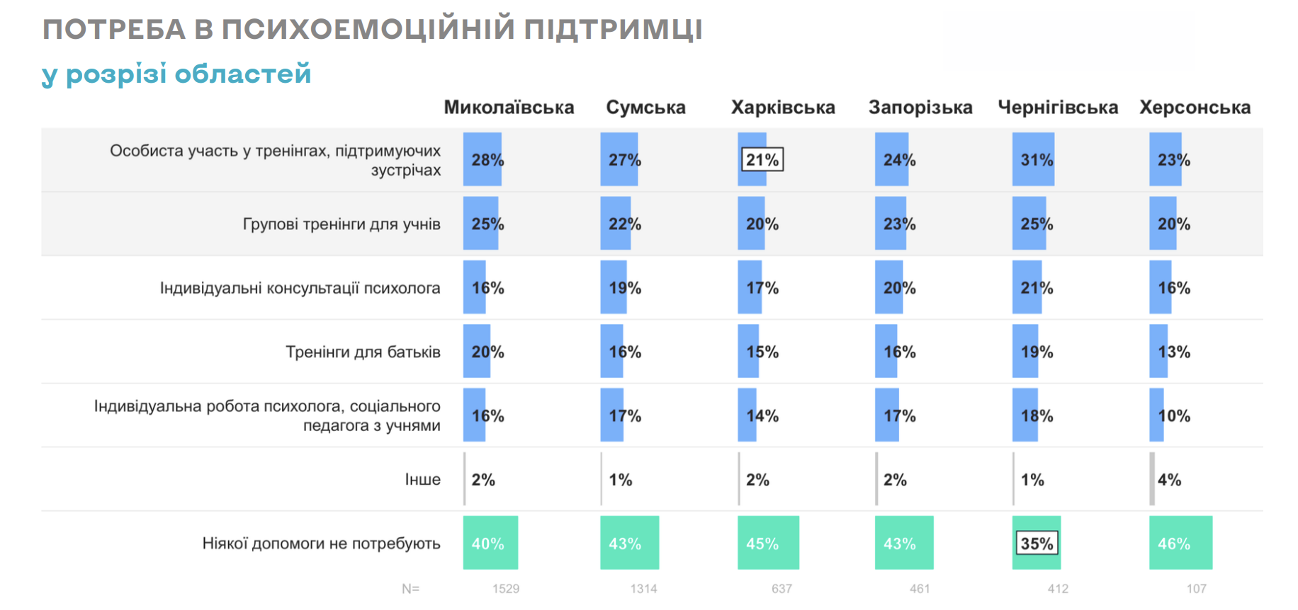 Опустошение, усталость, тревожность. Учителя из опасных регионов Украины рассказали о проблемах: их состояние передается ученикам