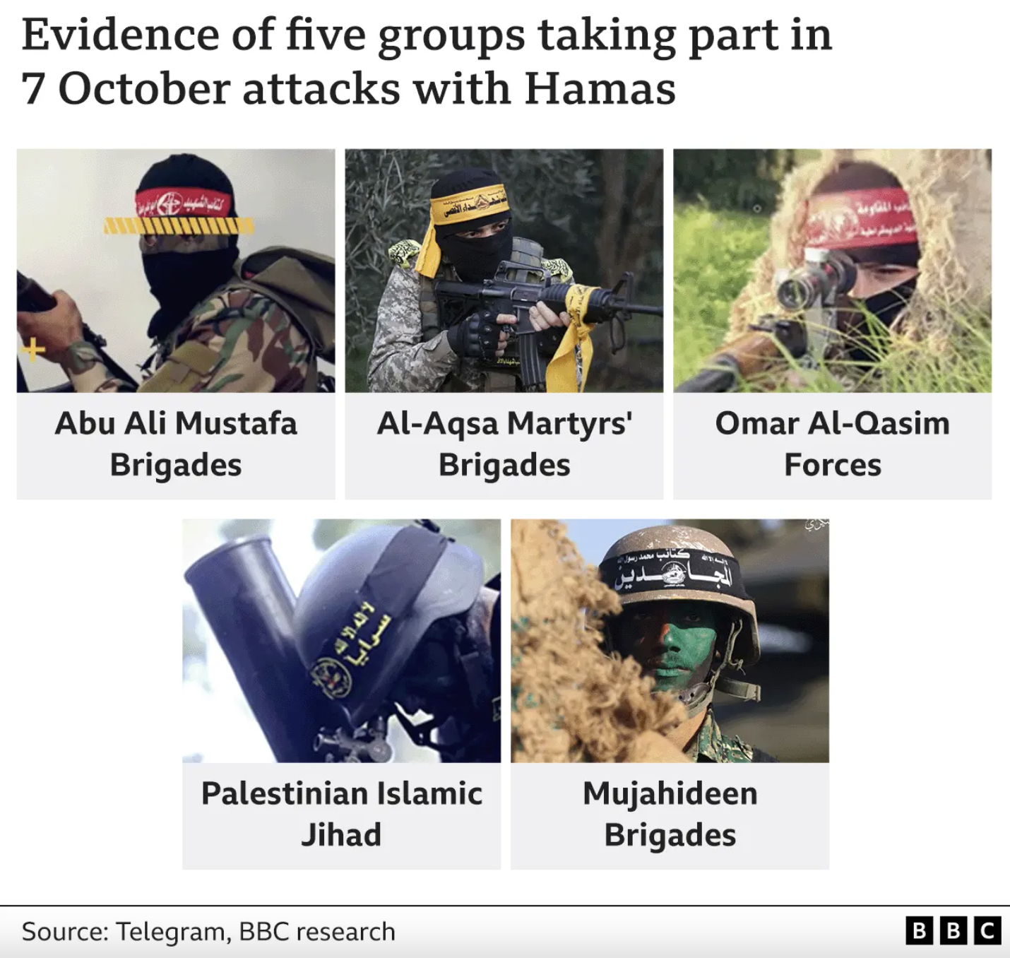 Не лише ХАМАС: у нападі на Ізраїль 7 жовтня брали участь ще п'ять воєнізованих палестинських угруповань – BBC
