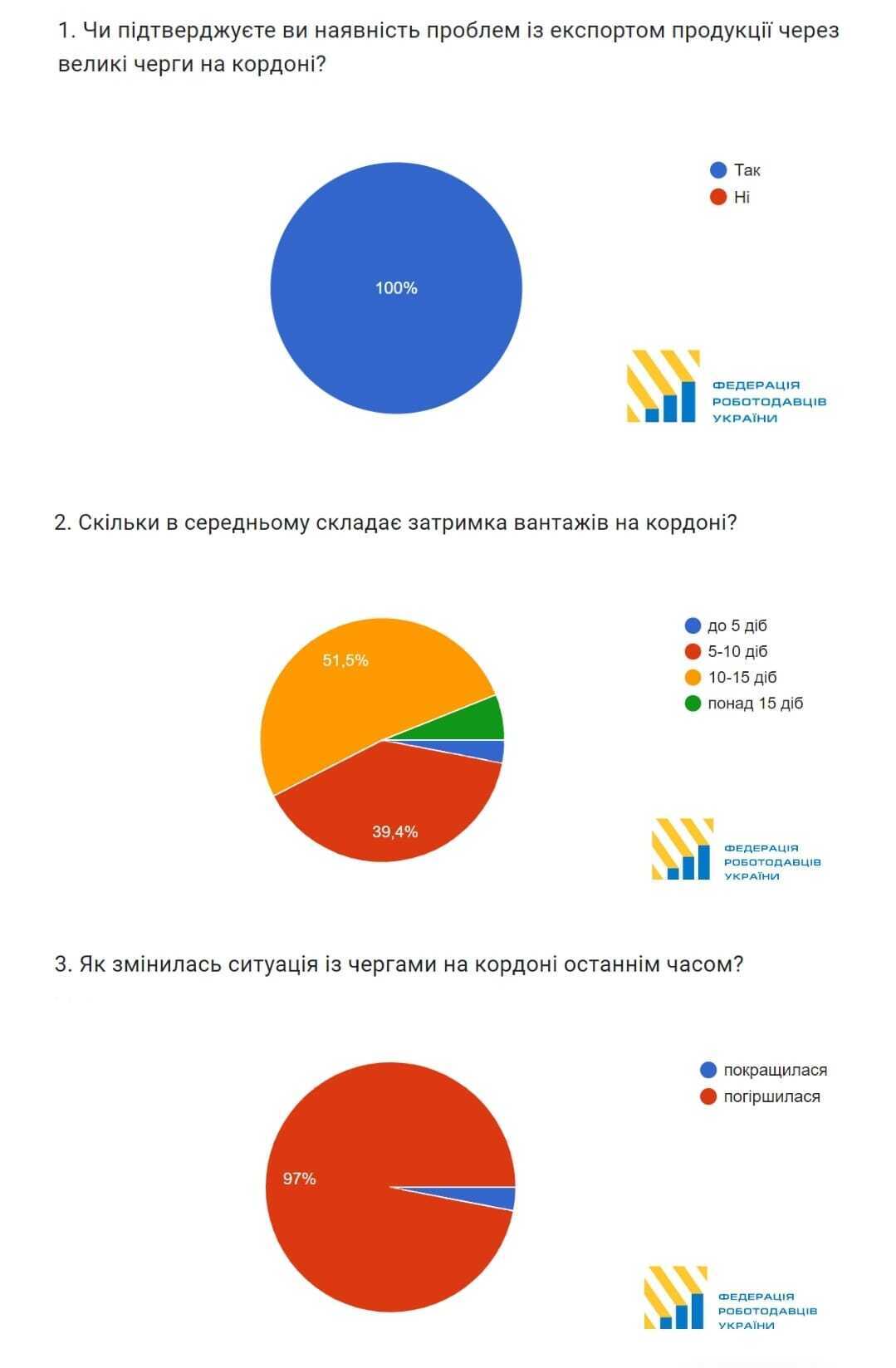 Результати опитування українських компаній