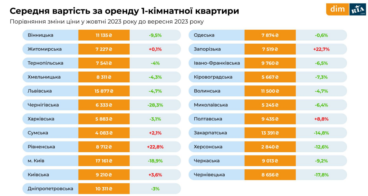 Ціна оренди однокімнатної квартири по регіонам України