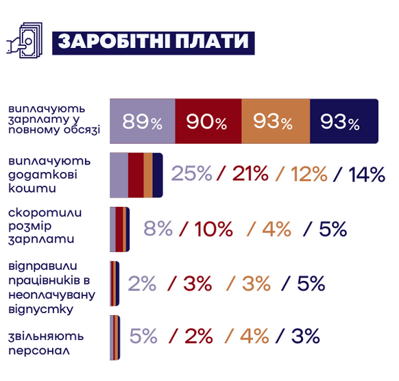 В Украине уже 93% компаний выплачивают зарплаты своим сотрудникам в полном объеме