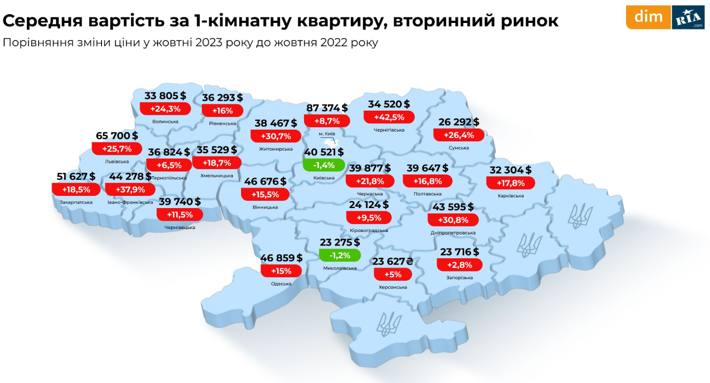 Сколько стоят 1-комнатные квартиры на вторичном рынке Украины