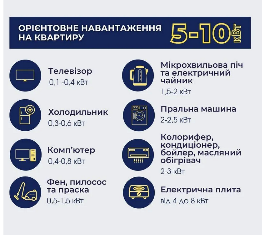 Які електроприлади "їдять" найбільше енергії