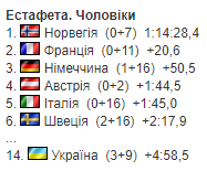 На 1-му етапі Кубка світу з біатлону пройшла чоловіча естафета: яке місце посіла Україна