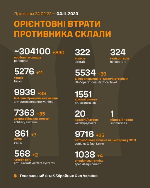 Силы обороны Украины уничтожили за сутки 830 захватчиков и 161 единицу техники