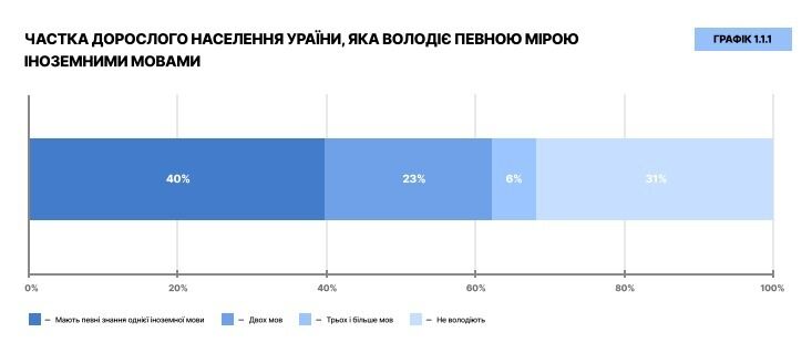 Треть украинцев не владеют ни одним иностранным языком: опрос показал неутешительные цифры