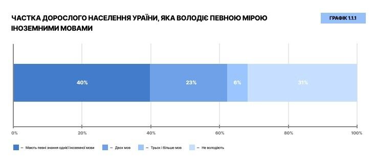 Третина українців не володіє жодною іноземною мовою: опитування показало невтішні цифри 