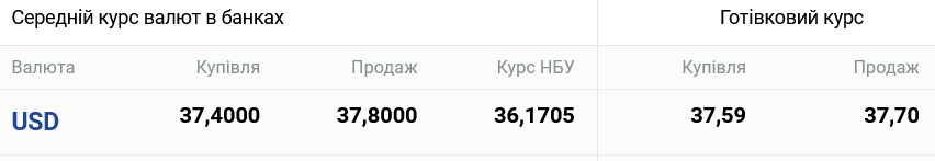 Курс долара в Україні увечері 6 листопада