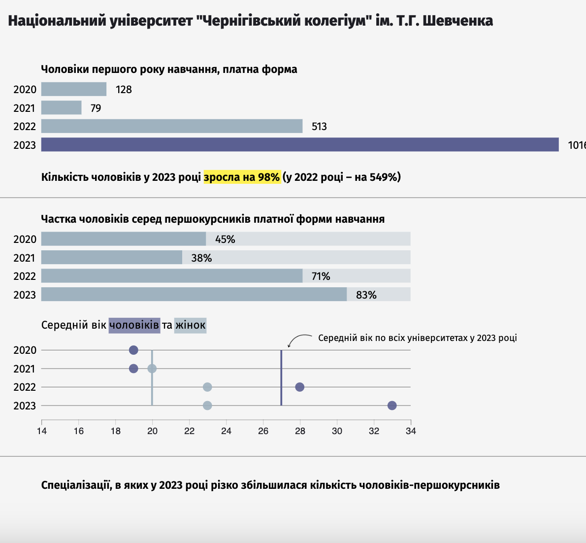 До яких вишів і на які спеціальності вступило найбільше чоловіків-контрактників віком від 30 років. Дані за регіонами